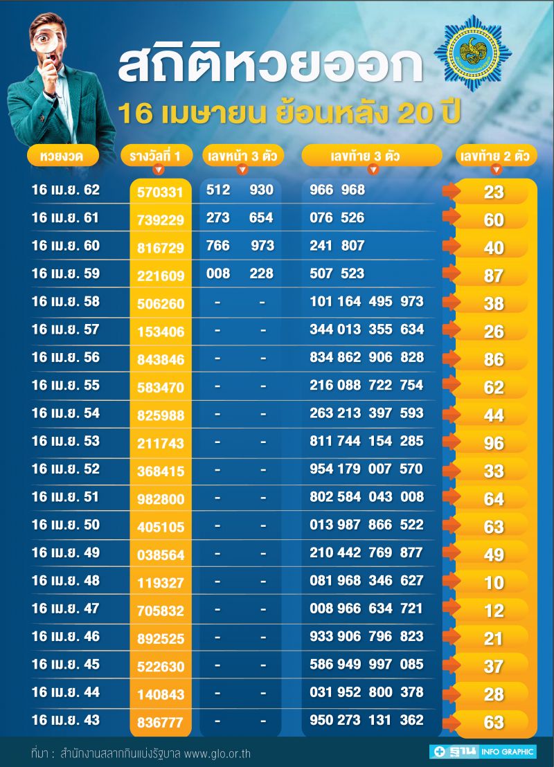 สถิติหวย ออกวันที่ 16 เมษายน