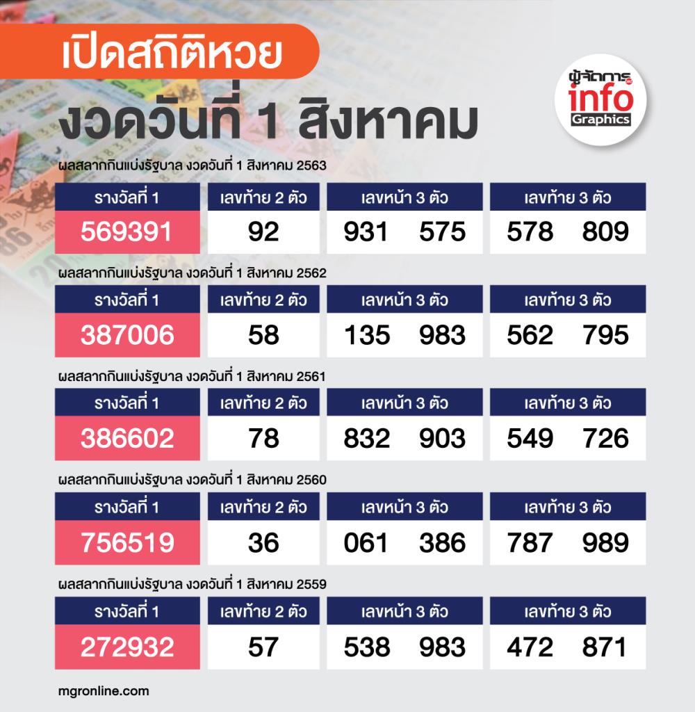 สถิติหวย ย้อนหลัง สิงหาคม