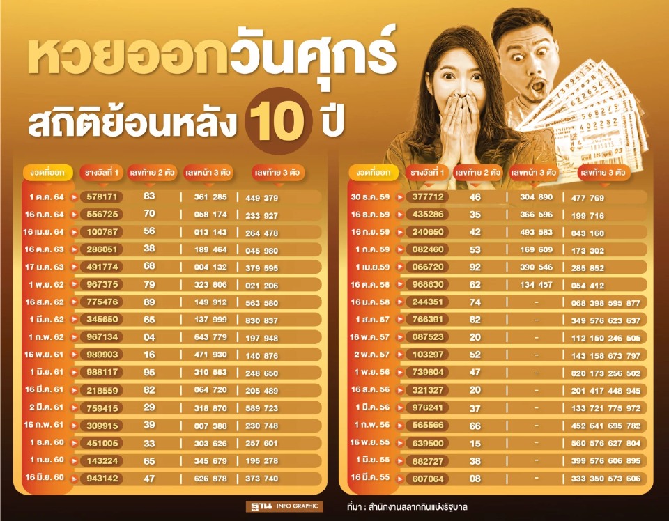 สถิติหวย ออกวันศุกร์ ย้อนหลัง 10ปี