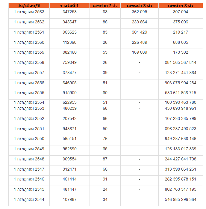 สถิติหวย เดือนกรกฎาคม ย้อนหลัง 10ปี 