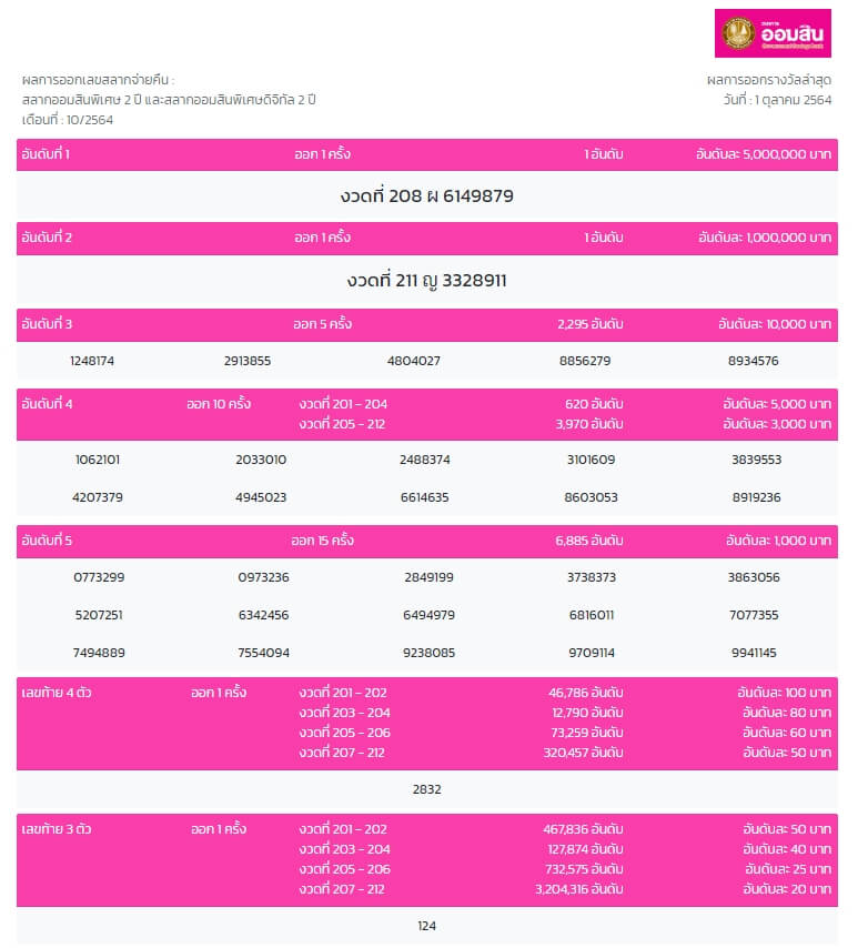 ตรวจหวยออมสินวันนี้ 1/10/64