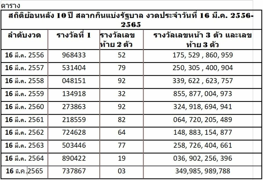 สถิติหวย ย้อนหลัง 