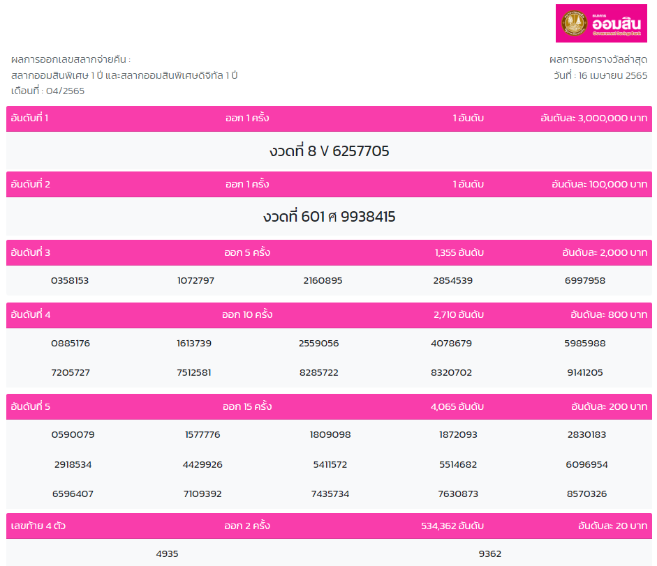 ผลหวย สลากออมสินพิเศษ 1 ปี 16/4/65