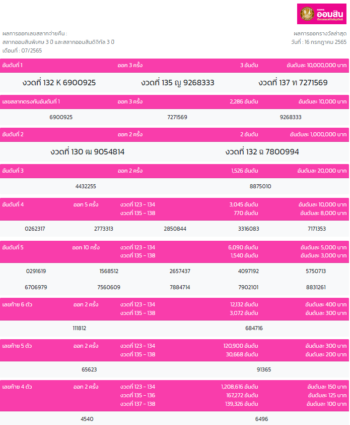 ผลหวยออมสิน พิเศษดิจิทัล 3 ปี