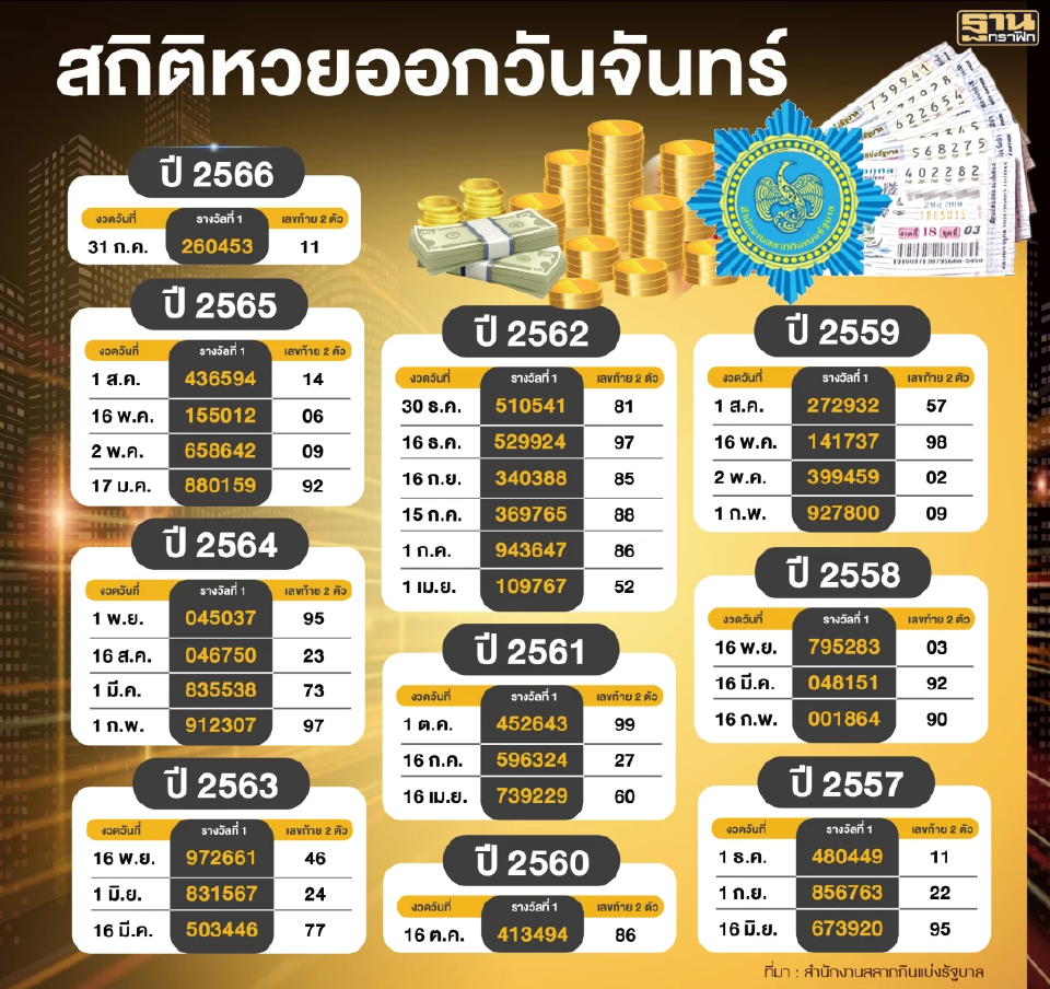 สถิติหวย ย้อนหลัง ออกวันจันทร์